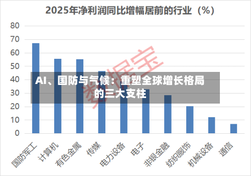 AI、国防与气候：重塑全球增长格局的三大支柱-第2张图片