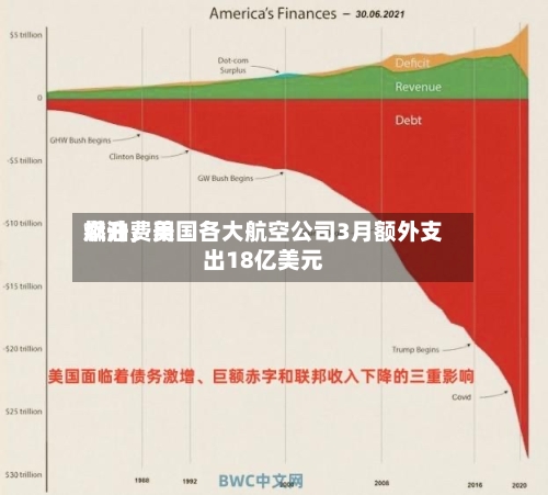 燃油费用飙升	，美国各大航空公司3月额外支出18亿美元-第2张图片