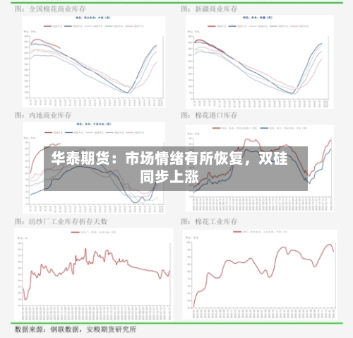 华泰期货：市场情绪有所恢复	，双硅同步上涨-第2张图片