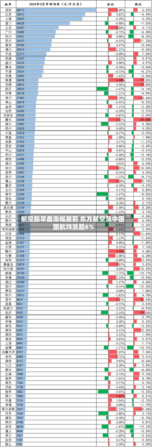 航空股早盘涨幅居前 东方航空及中国国航均涨超6%-第2张图片