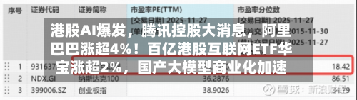 港股AI爆发	，腾讯控股大消息，阿里巴巴涨超4%！百亿港股互联网ETF华宝涨超2%，国产大模型商业化加速-第1张图片