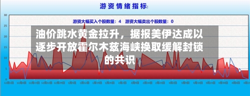油价跳水黄金拉升，据报美伊达成以逐步开放霍尔木兹海峡换取缓解封锁的共识-第3张图片