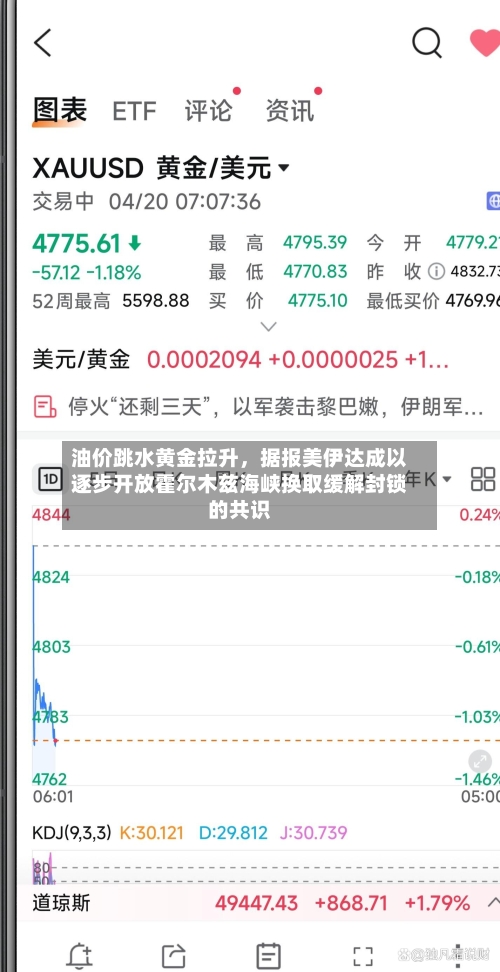 油价跳水黄金拉升，据报美伊达成以逐步开放霍尔木兹海峡换取缓解封锁的共识-第2张图片