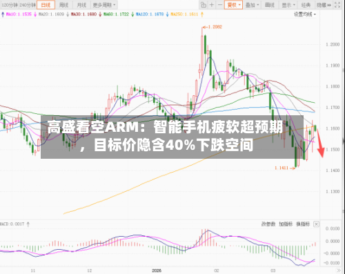 高盛看空ARM：智能手机疲软超预期，目标价隐含40%下跌空间-第2张图片