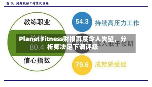 Planet Fitness财报再度令人失望，分析师决定下调评级-第1张图片