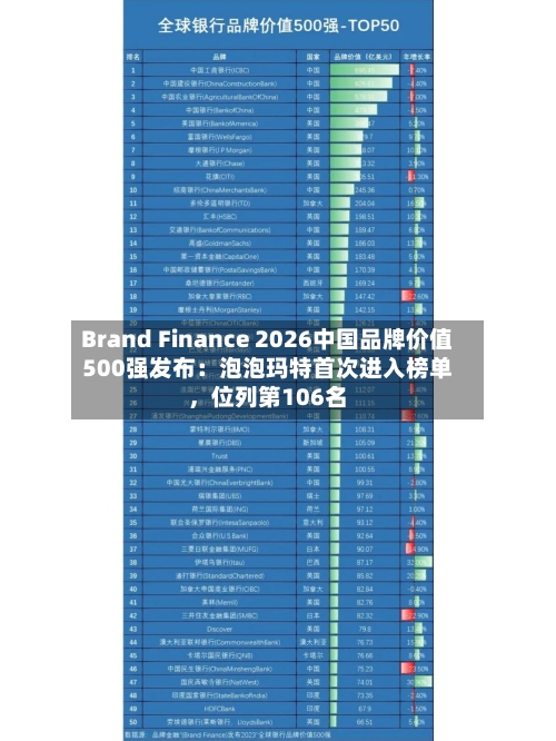 Brand Finance 2026中国品牌价值500强发布：泡泡玛特首次进入榜单，位列第106名-第1张图片