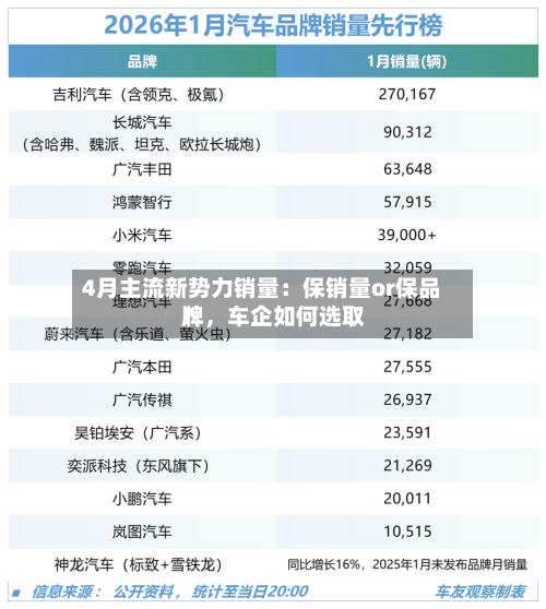 4月主流新势力销量：保销量or保品牌，车企如何选取？-第1张图片