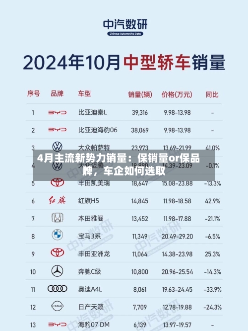 4月主流新势力销量：保销量or保品牌	，车企如何选取？-第2张图片