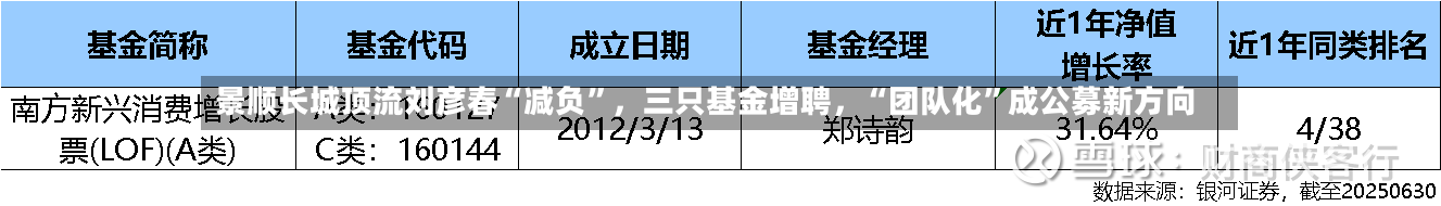 景顺长城顶流刘彦春“减负”，三只基金增聘，“团队化	”成公募新方向-第1张图片