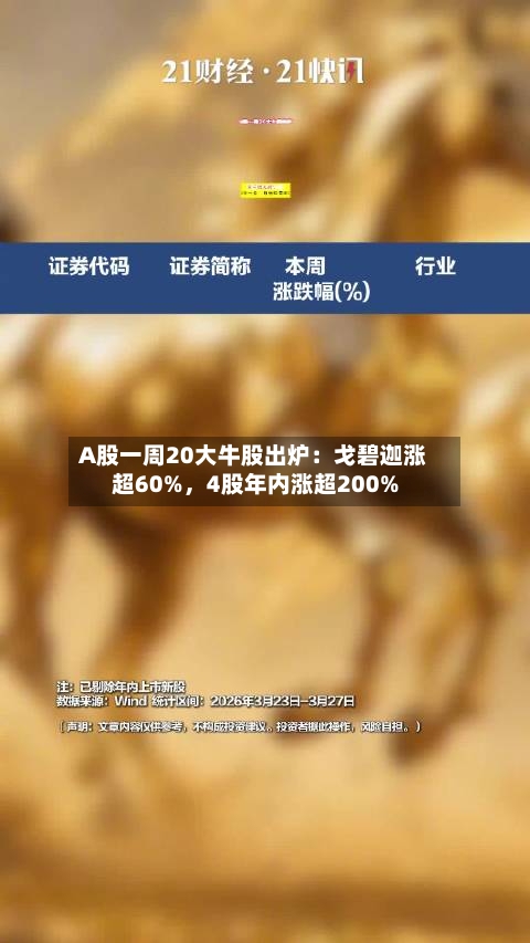 A股一周20大牛股出炉：戈碧迦涨超60%，4股年内涨超200%-第1张图片