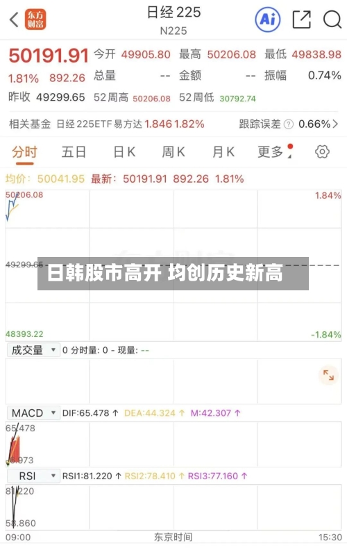 日韩股市高开 均创历史新高-第1张图片