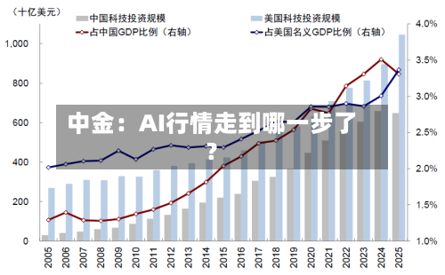 中金：AI行情走到哪一步了？-第1张图片
