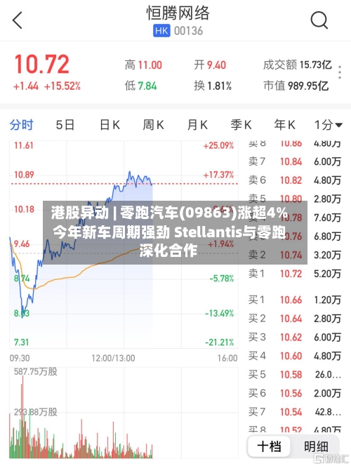 港股异动 | 零跑汽车(09863)涨超4% 今年新车周期强劲 Stellantis与零跑深化合作-第1张图片
