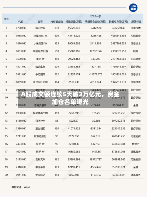 A股成交额连续5天破3万亿元，资金加仓名单曝光-第1张图片