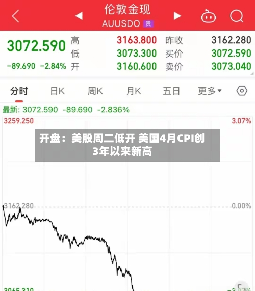 开盘：美股周二低开 美国4月CPI创3年以来新高-第1张图片