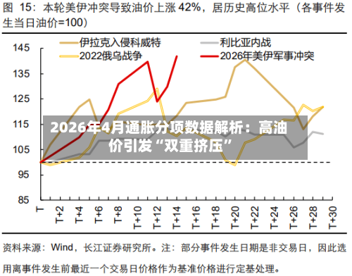 2026年4月通胀分项数据解析：高油价引发“双重挤压”-第2张图片