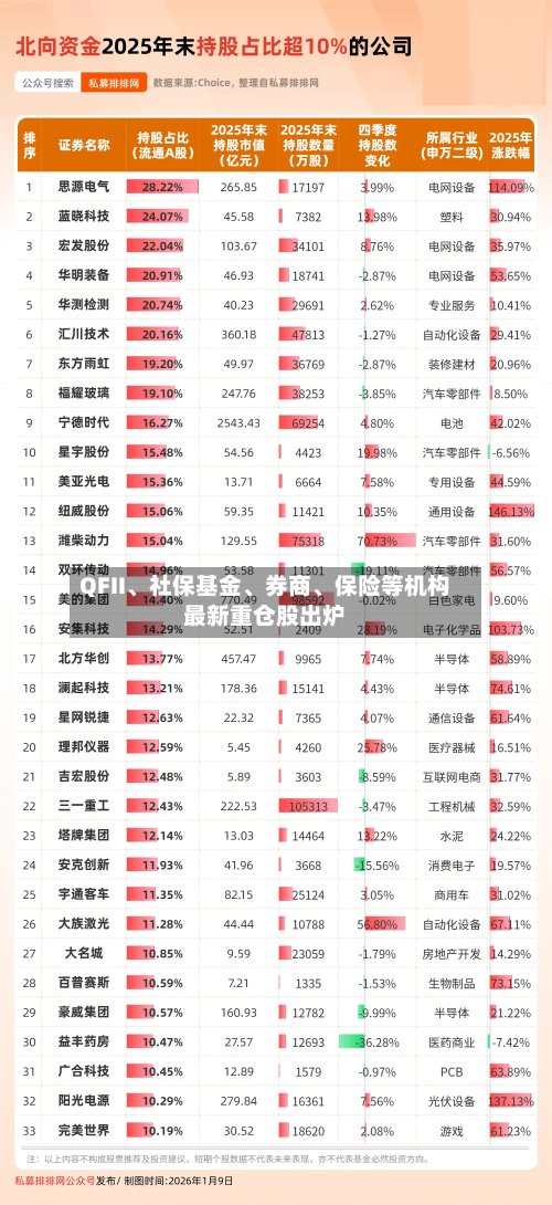 QFII、社保基金、券商	、保险等机构最新重仓股出炉-第2张图片