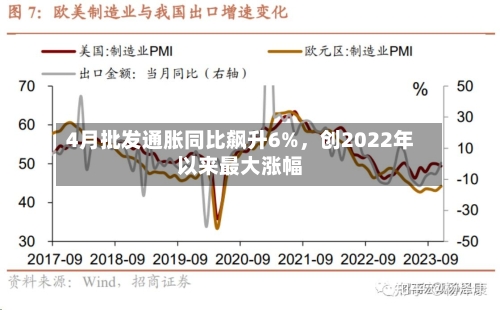 4月批发通胀同比飙升6%，创2022年以来最大涨幅-第1张图片