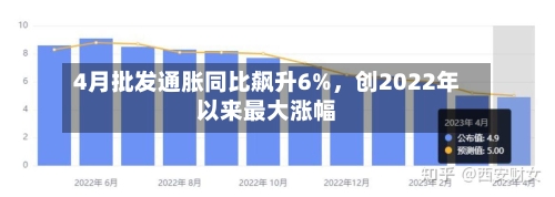 4月批发通胀同比飙升6%	，创2022年以来最大涨幅-第2张图片