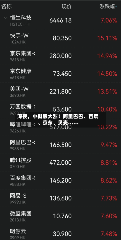 深夜，中概股大涨！阿里巴巴	、百度、京东、贝壳……-第1张图片