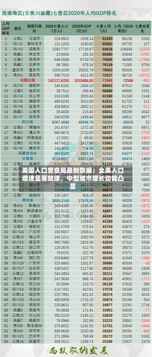 美国人口普查局最新数据：全美人口增速显著放缓	，中型城市增长动能凸显-第2张图片