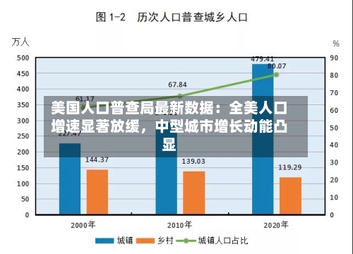美国人口普查局最新数据：全美人口增速显著放缓，中型城市增长动能凸显-第1张图片