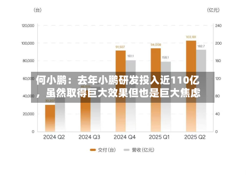 何小鹏：去年小鹏研发投入近110亿	，虽然取得巨大效果但也是巨大焦虑-第1张图片